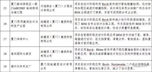 BIM应用复合型人才严重不足！！福建省BIM试点情况通报 BIM视界 第7张