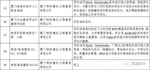 BIM应用复合型人才严重不足！！福建省BIM试点情况通报 BIM视界 第9张