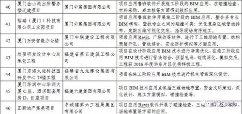 BIM应用复合型人才严重不足！！福建省BIM试点情况通报 BIM视界 第10张