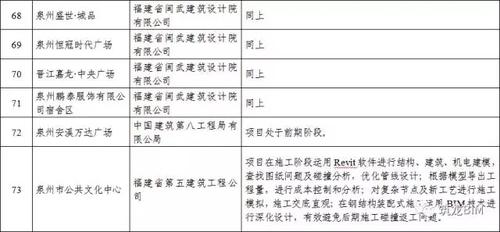 BIM应用复合型人才严重不足！！福建省BIM试点情况通报 BIM视界 第14张