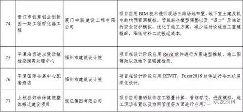 BIM应用复合型人才严重不足！！福建省BIM试点情况通报 BIM视界 第15张