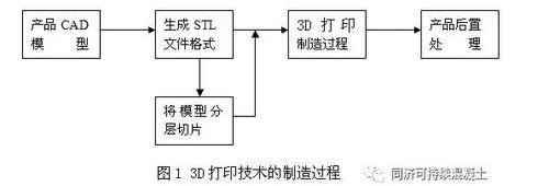 3D打印混凝土材料及混凝土建筑技术进展 BIM视界 第1张-BIM建筑网 3D打印混凝土材料及混凝土建筑技术进展 BIM视界 第1张