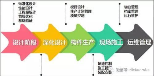 〝BIM+装配式〞，这才是地产企业未来的研发优势! BIM视界 第3张