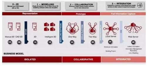 BIM还用不惯？你一定不可错过的BIM核心价值的10大要点！ BIM视界 第1张