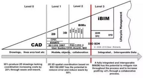 BIM还用不惯？你一定不可错过的BIM核心价值的10大要点！ BIM视界 第2张