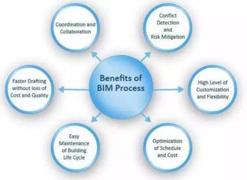 BIM还用不惯？你一定不可错过的BIM核心价值的10大要点！ BIM视界 第4张