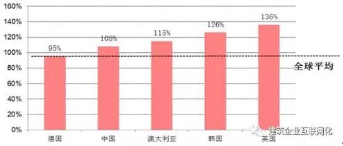 几张图告诉你，未来五年中国建筑行业信息化的发展趋势 BIM视界 第3张