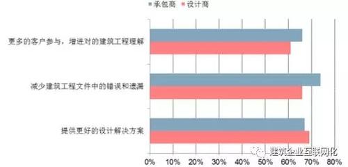 几张图告诉你，未来五年中国建筑行业信息化的发展趋势 BIM视界 第6张