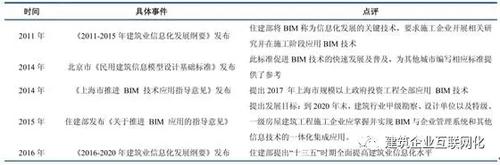几张图告诉你，未来五年中国建筑行业信息化的发展趋势 BIM视界 第7张