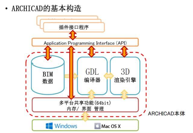 ​【BIM企业】Dream BIM Software ——ARCHICAD or Revit应用对比 BIM视界 第4张