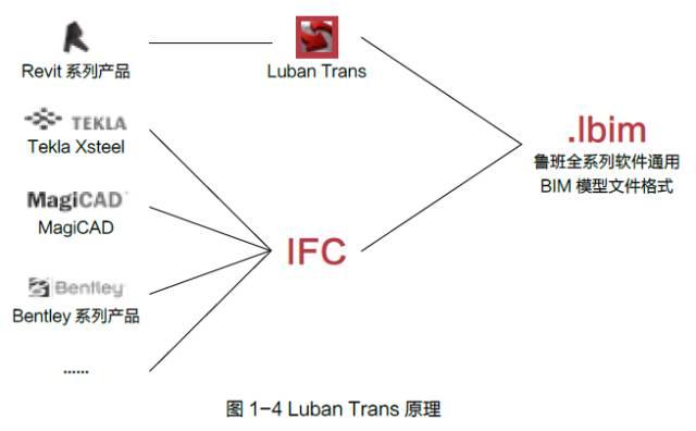 【BIM新闻】BIM 初期阶段的是与非 BIM视界 第4张