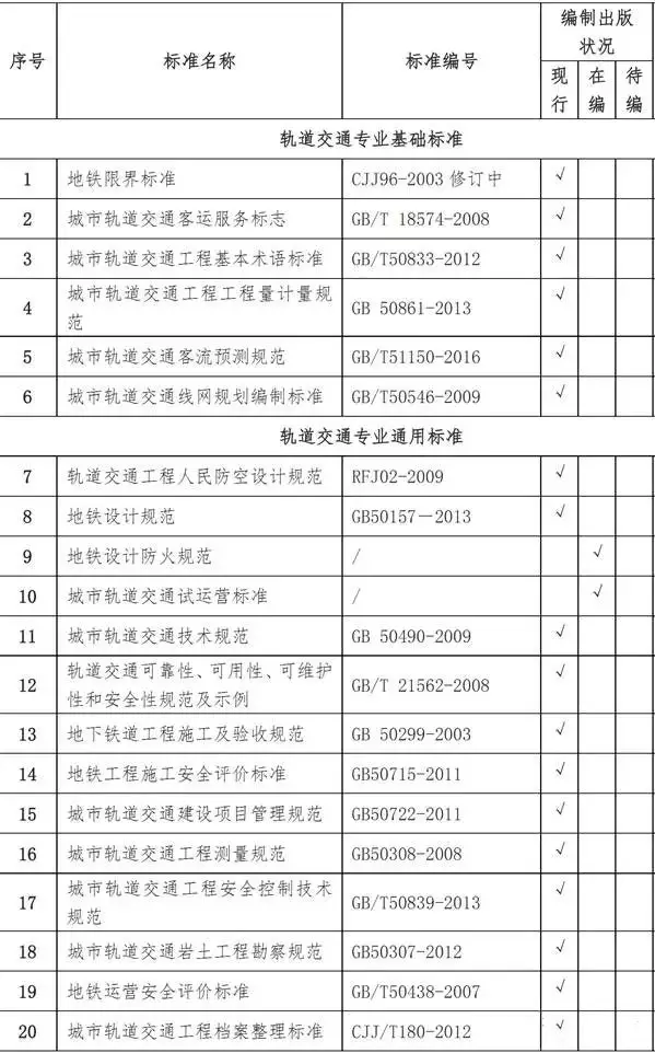 【BIM新闻】城市轨道交通工程标准清单一览 BIM视界 第1张