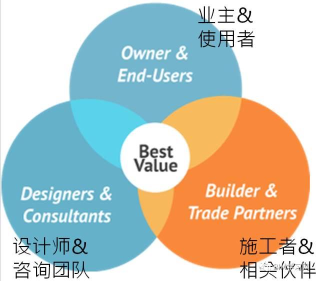 【BIM技术】IPD思想与BIM价值的天然统一 BIM视界 第1张