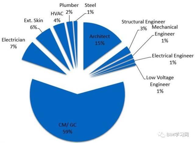 【BIM技术】IPD思想与BIM价值的天然统一 BIM视界 第3张