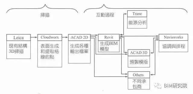 【BIM案例研究】MARRIOTT饭店改建（3D扫描+预制+LEED） BIM视界 第4张