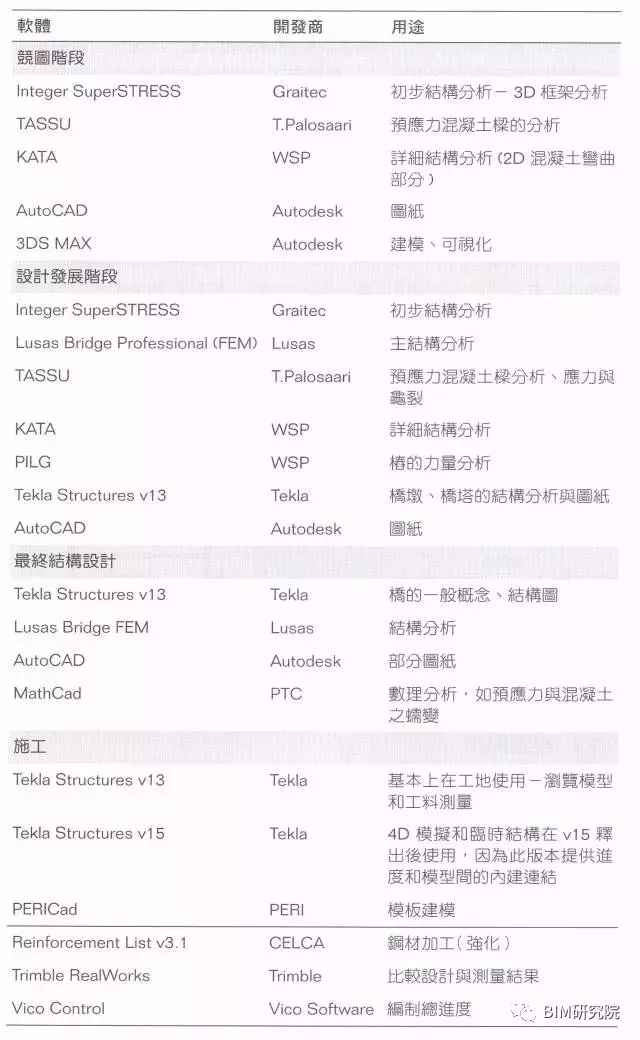 【BIM案例研究】Crusell大桥——BIM在施工阶段的应用 BIM案例 第5张