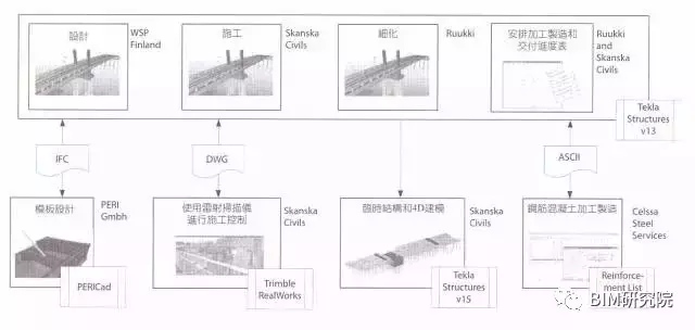 【BIM案例研究】Crusell大桥——BIM在施工阶段的应用 BIM案例 第6张