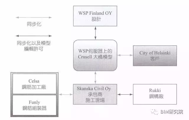 【BIM案例研究】Crusell大桥——BIM在施工阶段的应用 BIM案例 第7张