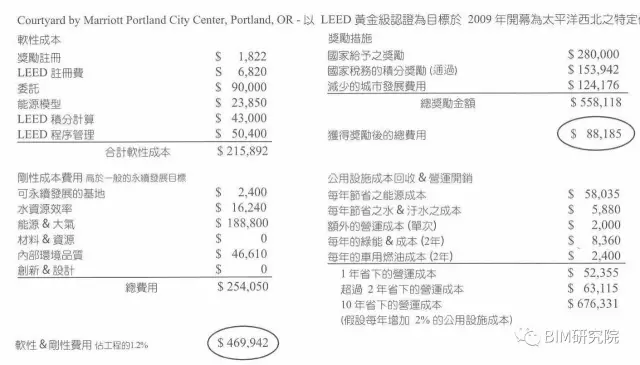 【BIM案例研究】MARRIOTT饭店改建（3D扫描+预制+LEED） BIM视界 第11张
