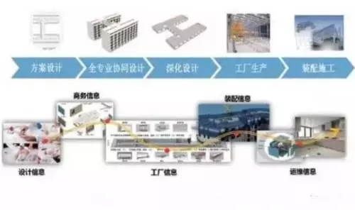 【BIM应用】BIM+装配式+EPC,这就是建筑业的未来 BIM视界 第1张