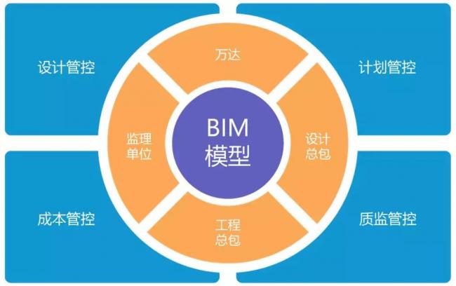 万达BIM总发包模式是如何炼成的? 万达BIM总发包模式是如何炼成的?