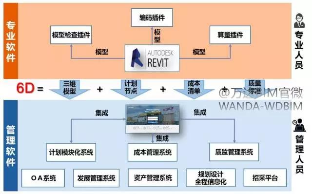 万达BIM总发包模式是如何炼成的? 万达BIM总发包模式是如何炼成的?