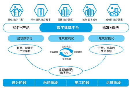 《数字建筑白皮书》解读:三新驱动、三全升级、三化支撑、三层变革 《数字建筑白皮书》解读:三新驱动、三全升级、三化支撑、三层变革