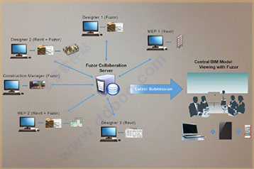 fuzor2018中文破解版 BIM虚拟实现漫游软件 注册版+序列号+fuzor中文视频教程 fuzor2018中文破解版 BIM虚拟实现漫游软件 注册版+序列号+fuzor中文视频教程
