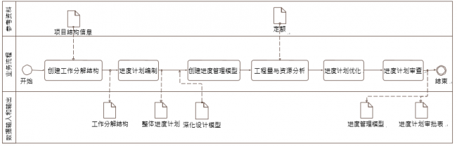 进度计划编制BIM应用内容包含那哪些 BIM百科 第1张-BIM建筑网 进度计划编制BIM应用内容包含那哪些 BIM百科 第1张