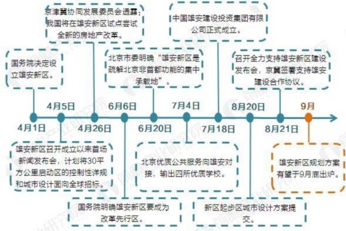 装配式|雄安新区建设加速 装配式建筑市场规模或达万亿级 装配式资讯 第1张-BIM建筑网 装配式|雄安新区建设加速 装配式建筑市场规模或达万亿级 装配式资讯 第1张