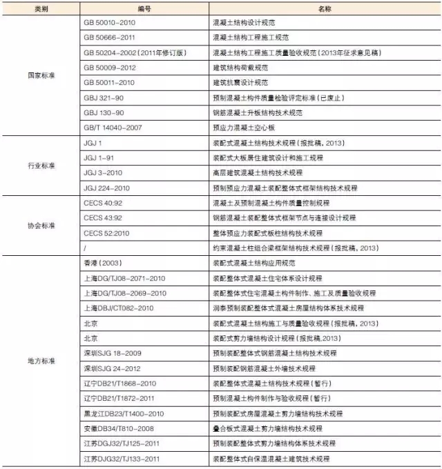 装配式|装配式混凝土建筑结构技术标准与规程 装配式资讯 第1张-BIM建筑网 装配式|装配式混凝土建筑结构技术标准与规程 装配式资讯 第1张