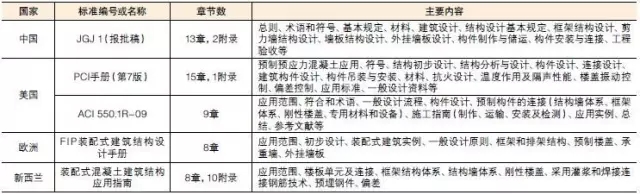 装配式|装配式混凝土建筑结构技术标准与规程 装配式资讯 第7张-BIM建筑网 装配式|装配式混凝土建筑结构技术标准与规程 装配式资讯 第7张