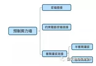 装配式|典型装配整体式剪力墙住宅施工要点分析 装配式资讯 第2张-BIM建筑网 装配式|典型装配整体式剪力墙住宅施工要点分析 装配式资讯 第2张