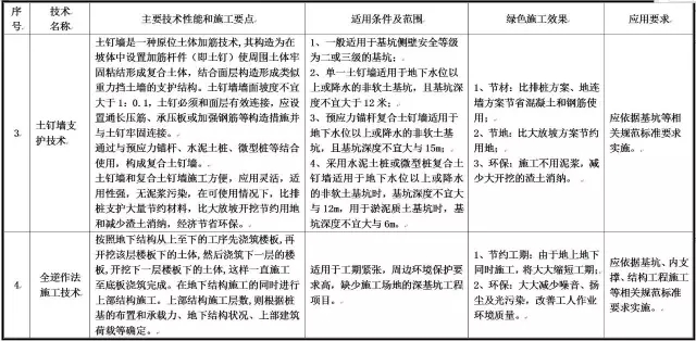 装配式|最新绿色施工推广应用技术有哪些?住建部发布征求意见稿!(涉及11大类,79项技术) 装配式资讯 第2张-BIM建筑网 装配式|最新绿色施工推广应用技术有哪些?住建部发布征求意见稿!(涉及11大类,79项技术) 装配式资讯 第2张