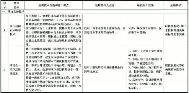 装配式|最新绿色施工推广应用技术有哪些?住建部发布征求意见稿!(涉及11大类,79项技术) 装配式资讯 第1张-BIM建筑网 装配式|最新绿色施工推广应用技术有哪些?住建部发布征求意见稿!(涉及11大类,79项技术) 装配式资讯 第1张