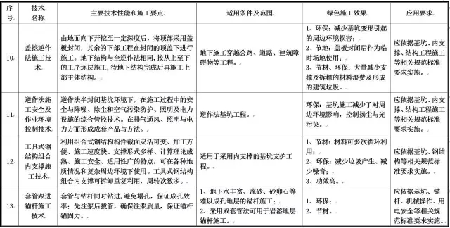 装配式|最新绿色施工推广应用技术有哪些?住建部发布征求意见稿!(涉及11大类,79项技术) 装配式资讯 第4张-BIM建筑网 装配式|最新绿色施工推广应用技术有哪些?住建部发布征求意见稿!(涉及11大类,79项技术) 装配式资讯 第4张
