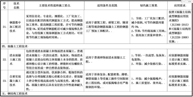 装配式|最新绿色施工推广应用技术有哪些?住建部发布征求意见稿!(涉及11大类,79项技术) 装配式资讯 第7张-BIM建筑网 装配式|最新绿色施工推广应用技术有哪些?住建部发布征求意见稿!(涉及11大类,79项技术) 装配式资讯 第7张