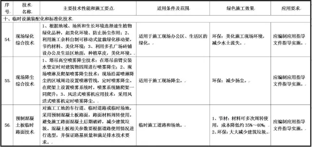 装配式|最新绿色施工推广应用技术有哪些?住建部发布征求意见稿!(涉及11大类,79项技术) 装配式资讯 第17张-BIM建筑网 装配式|最新绿色施工推广应用技术有哪些?住建部发布征求意见稿!(涉及11大类,79项技术) 装配式资讯 第17张
