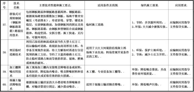 装配式|最新绿色施工推广应用技术有哪些?住建部发布征求意见稿!(涉及11大类,79项技术) 装配式资讯 第18张-BIM建筑网 装配式|最新绿色施工推广应用技术有哪些?住建部发布征求意见稿!(涉及11大类,79项技术) 装配式资讯 第18张