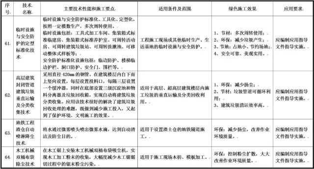 装配式|最新绿色施工推广应用技术有哪些?住建部发布征求意见稿!(涉及11大类,79项技术) 装配式资讯 第19张-BIM建筑网 装配式|最新绿色施工推广应用技术有哪些?住建部发布征求意见稿!(涉及11大类,79项技术) 装配式资讯 第19张