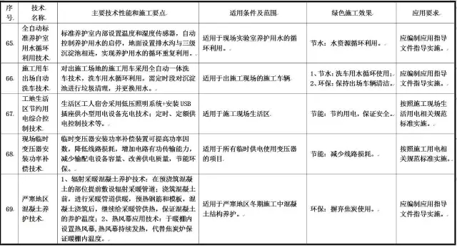 装配式|最新绿色施工推广应用技术有哪些?住建部发布征求意见稿!(涉及11大类,79项技术) 装配式资讯 第20张-BIM建筑网 装配式|最新绿色施工推广应用技术有哪些?住建部发布征求意见稿!(涉及11大类,79项技术) 装配式资讯 第20张