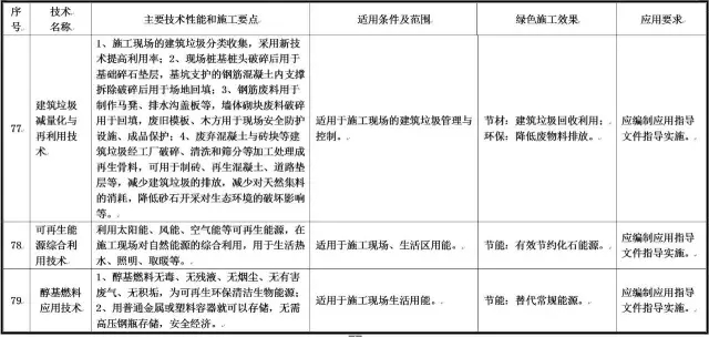装配式|最新绿色施工推广应用技术有哪些?住建部发布征求意见稿!(涉及11大类,79项技术) 装配式资讯 第23张-BIM建筑网 装配式|最新绿色施工推广应用技术有哪些?住建部发布征求意见稿!(涉及11大类,79项技术) 装配式资讯 第23张
