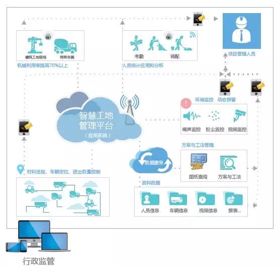 装配式|互联网+建筑施工管理=智慧工地 装配式技术 第4张-BIM建筑网 装配式|互联网+建筑施工管理=智慧工地 装配式技术 第4张