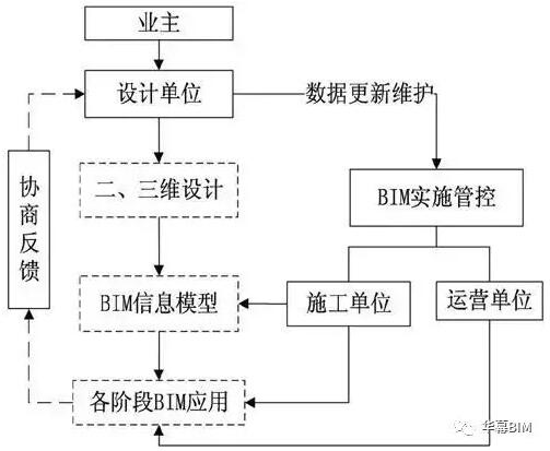 装配式|DBB模式下的BIM应用管理模式你还不知道? 装配式技术 第3张-BIM建筑网 装配式|DBB模式下的BIM应用管理模式你还不知道? 装配式技术 第3张