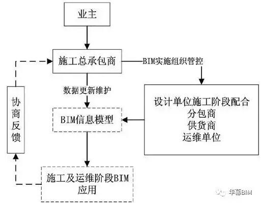 装配式|DBB模式下的BIM应用管理模式你还不知道? 装配式技术 第5张-BIM建筑网 装配式|DBB模式下的BIM应用管理模式你还不知道? 装配式技术 第5张