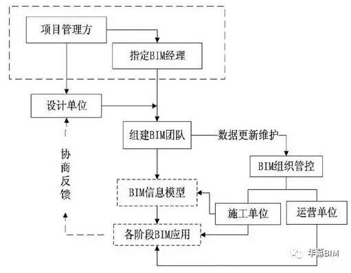 装配式|DBB模式下的BIM应用管理模式你还不知道? 装配式技术 第7张-BIM建筑网 装配式|DBB模式下的BIM应用管理模式你还不知道? 装配式技术 第7张