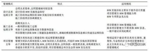 装配式|DBB模式下的BIM应用管理模式你还不知道? 装配式技术 第8张-BIM建筑网 装配式|DBB模式下的BIM应用管理模式你还不知道? 装配式技术 第8张