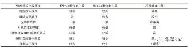 装配式|DBB模式下的BIM应用管理模式你还不知道? 装配式技术 第9张-BIM建筑网 装配式|DBB模式下的BIM应用管理模式你还不知道? 装配式技术 第9张