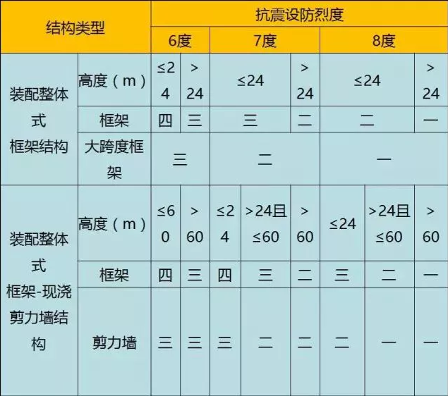 装配式|装配式混凝土结构如何设计,这些要点需要清楚! 装配式|装配式混凝土结构如何设计,这些要点需要清楚!