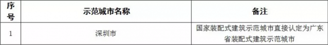 装配式|重磅!全省首批装配式建筑示范城市、产业基地和示范项目名单出炉!速度围观~ 装配式|重磅!全省首批装配式建筑示范城市、产业基地和示范项目名单出炉!速度围观~